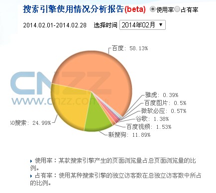 2014年中国搜索引擎市场份额排名
