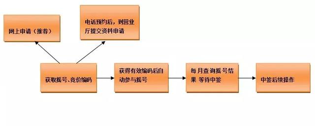 非广州户籍摇号条件是什么？广州车牌摇号、竞价需要了解这些~