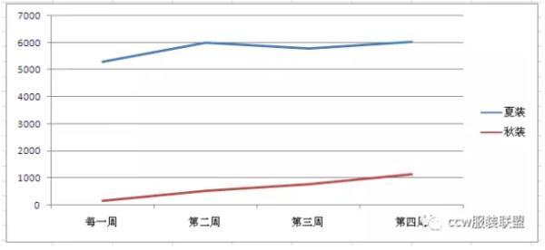 为什么7、8月份会成为零售行业（除冷饮类）的淡季？