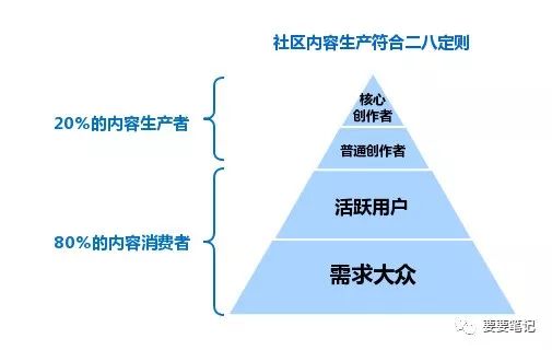 3大原则、4大计策，浅析社区内容运营