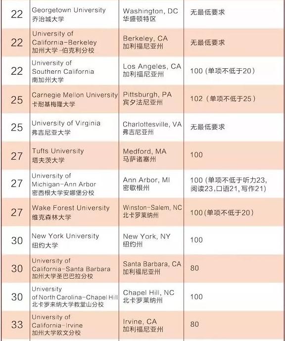 美国综合大学前百大学托福要求