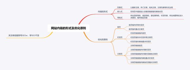 EO必备知识-网站内链的形式及优化原则