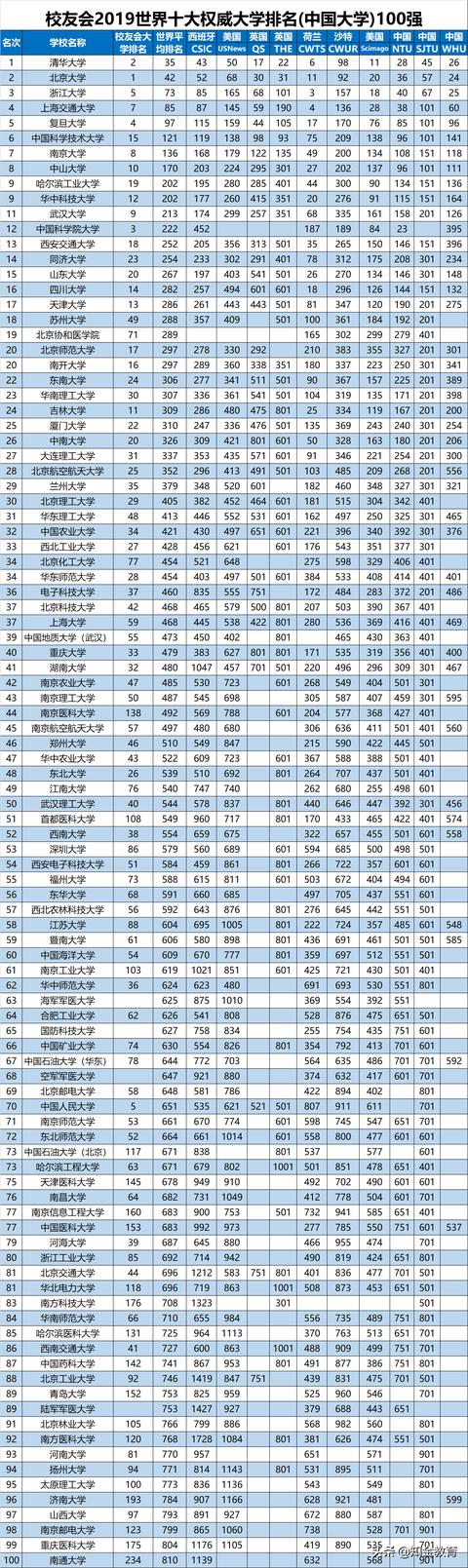 2019世界十大权威大学排名，中国44所双一流高校跻身世界500强