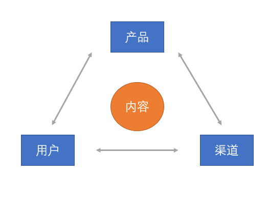 AARRR模子 | 实现高质量拉新的4个要点