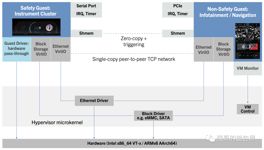 智能座舱的影两全术：Hypervisor（二）
