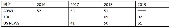 马里兰大学今年排名多少（马里兰大学入学条件）