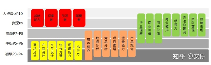 阿里产物司理的战斗值：差异层级的本领要求是什么？