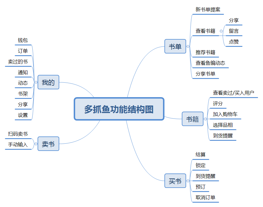 倒推“多抓鱼”PRD文档