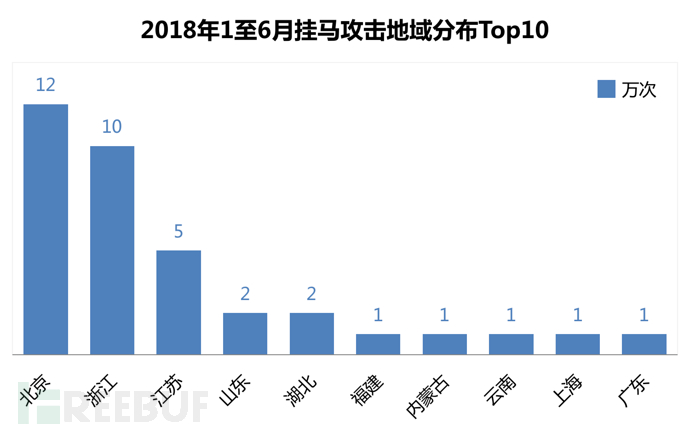 2018年1月至6月挂马攻击地域