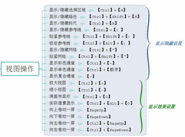 300个PS快捷键大全来啦！最全PS快捷键干货！