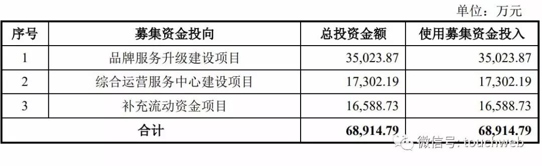 前阿里员工创办的电商代运营公司壹网壹创上市 募资6.89亿