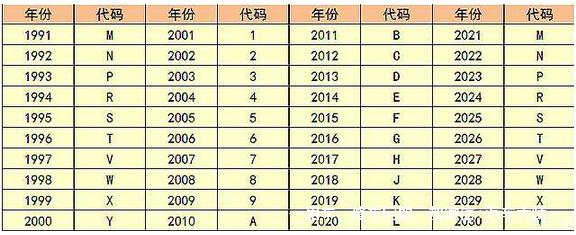 车架号上那些字母 都什么意思？居然有这么多信息！