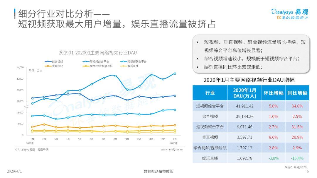 疫情下的网络视频行业观察 | 从疫情看网络视频领域竞争方向