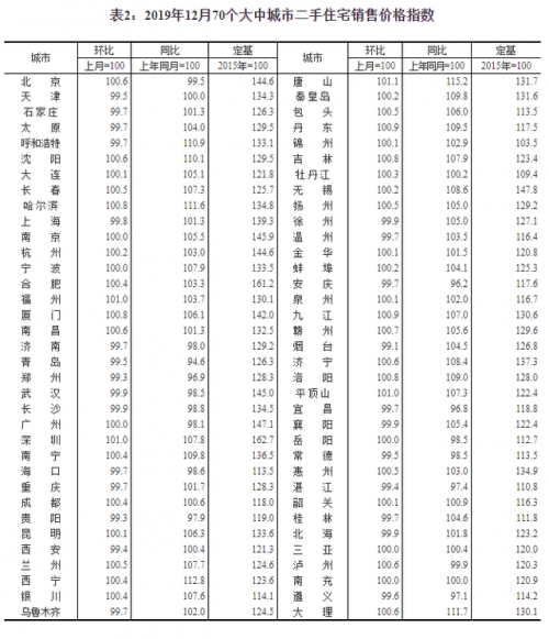 一线城市新房价格涨幅回落怎么回事？一线城市新房价格涨幅回落详情