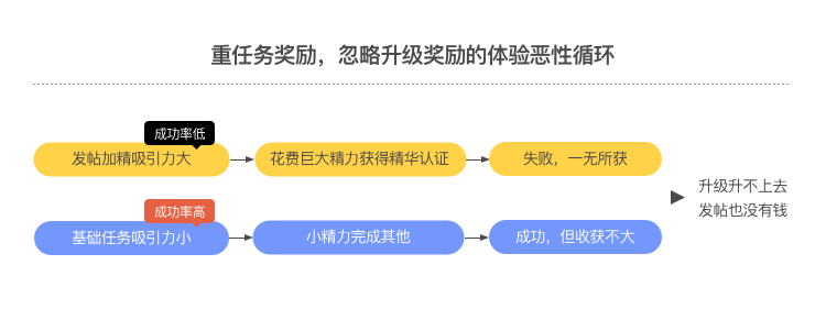 设计沉思录 | 5分钟理清生长体系设计重点