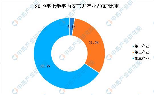 2019年上半年西安经济运行情况分析：GDP同比增长7%（附图表）