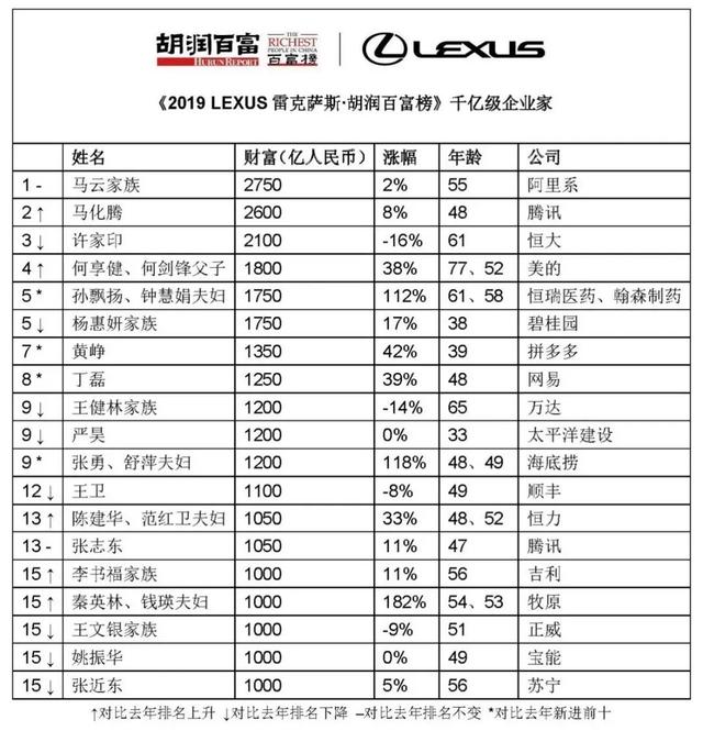 中国最新富豪榜公布！马云蝉联首富，11位90后上榜，最年轻的仅27岁