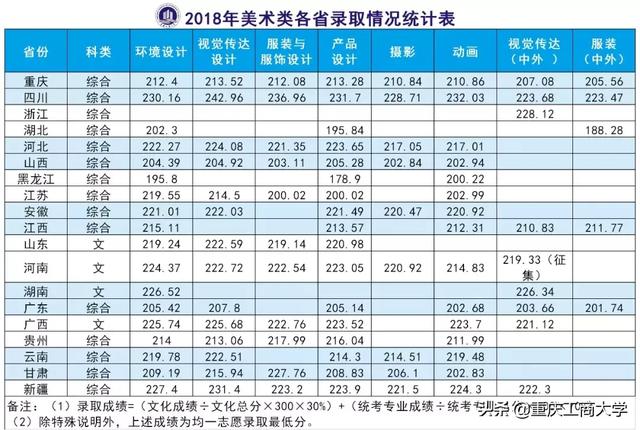 2019年多少分能读重庆工商大学？这篇干货送你参考