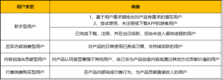 如何解构一款成熟巨大产物，搭建典范用户生长模子