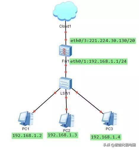 一文读懂网络防火墙基本设置