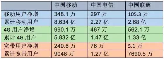 移动、联通、电信，信号强度大比拼！