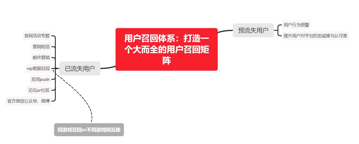 用户召回体系：打造一个大而全的用户召回矩阵