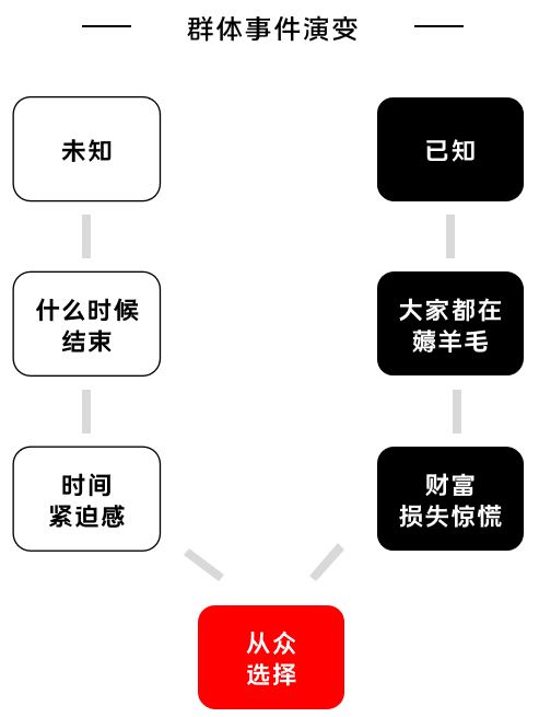 如何做增长：操作人性的贪婪冲破法则