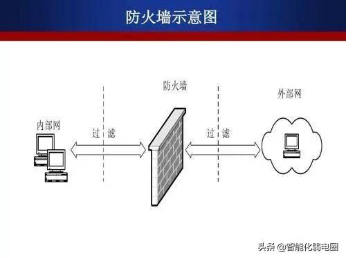 一文读懂网络防火墙基本设置