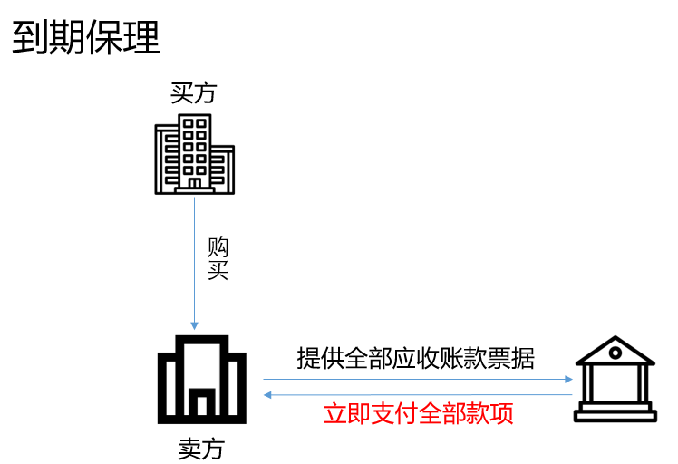 保理业务模式详解（一）