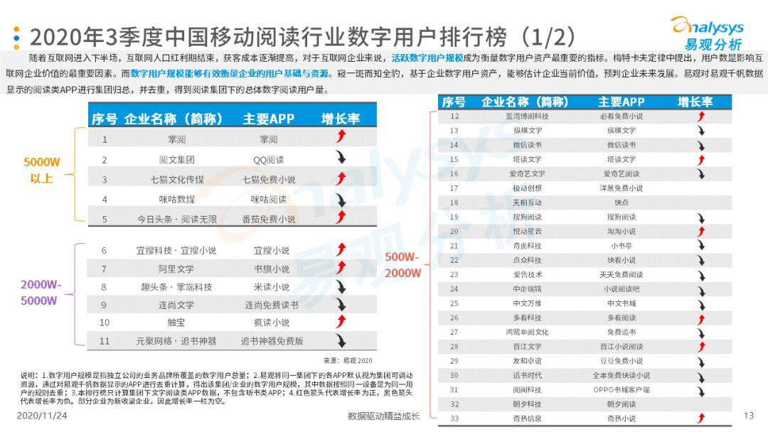 手机阅读市场马太效应加剧，IP改革将为成长重点