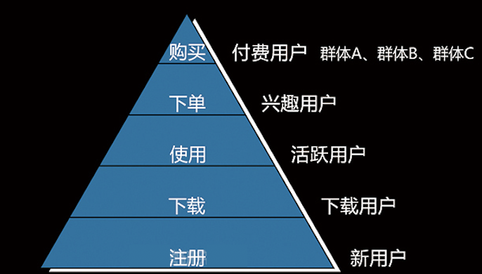 从产物成果看用户运营