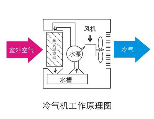 不同种类的空调结构原理示图详解