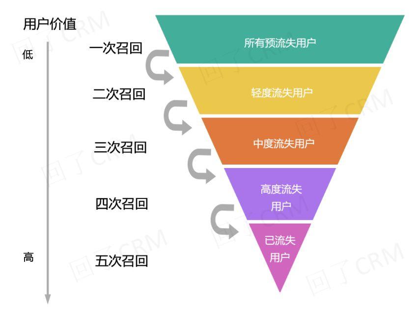 流失用户召回计策，再不看来不及了