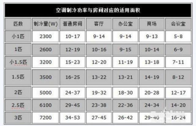 买1级能效和3级能效的空调哪个更经济点？听专家分析，才知差别大