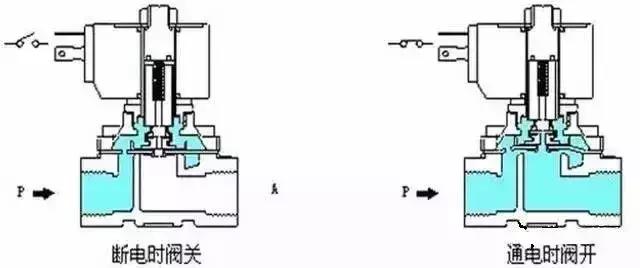 电磁阀的原理是啥？一篇文章看懂