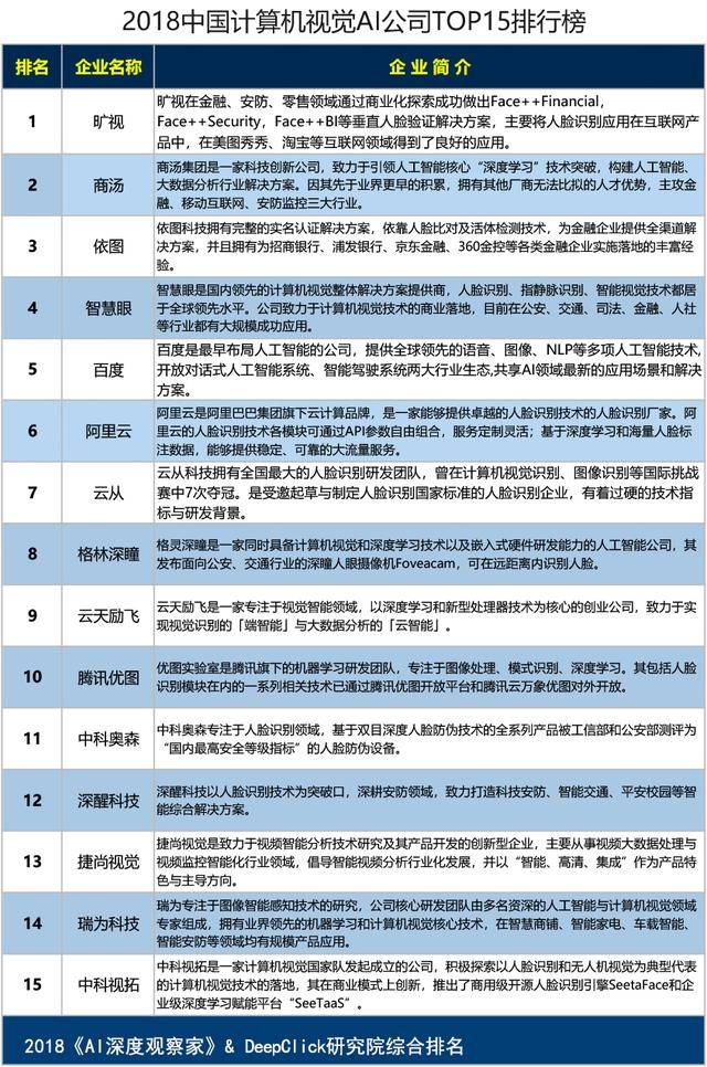 2018中国计算机视觉AI公司TOP15排行榜