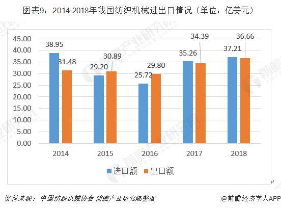 2019年中国纺织机械行业市场现状及发展趋势分析