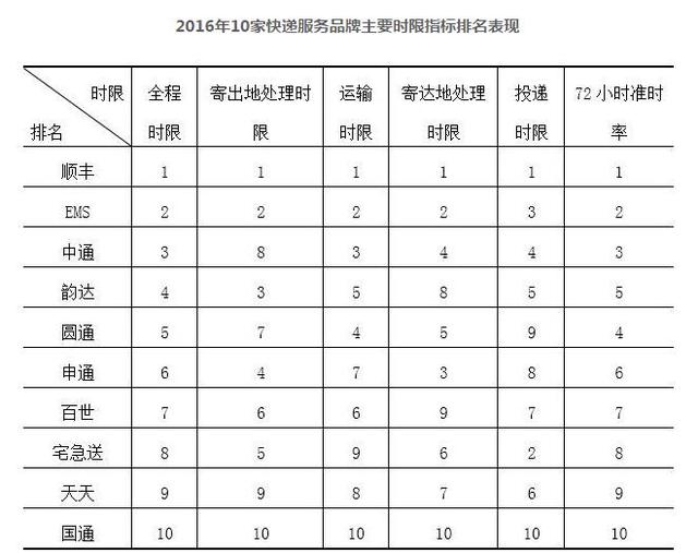 哪家快递最快最准时？顺丰第一，EMS第二，京东没上榜