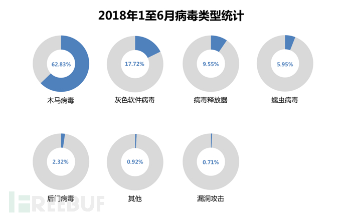 2018年1至6月病毒类型统计