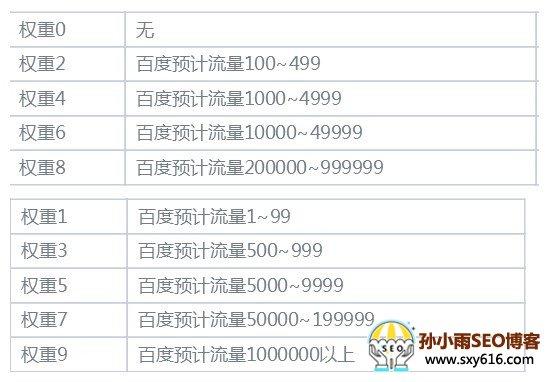 百度权重是什么意思？百度权重是怎么划分的