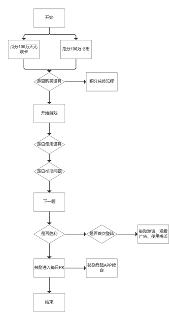 微信读书「每日一答」功能拆解：如何设计用户增长漏斗？