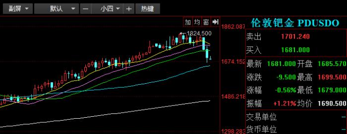 贵金属牛市终结?黄金、白金、钯金齐齐大跌 !