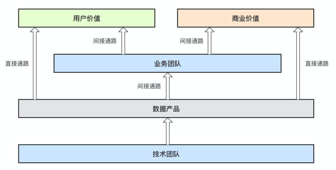 以“业务决定型数据产物”为例，洞察数据产物的三个代价