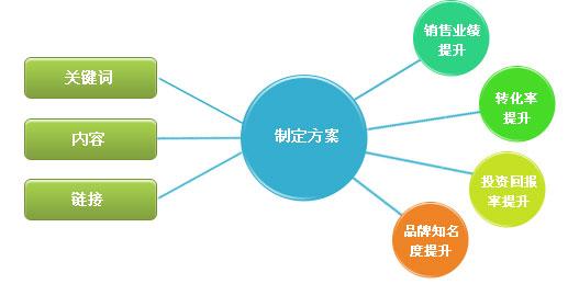 seo推广，让你产品放长线赚大钱