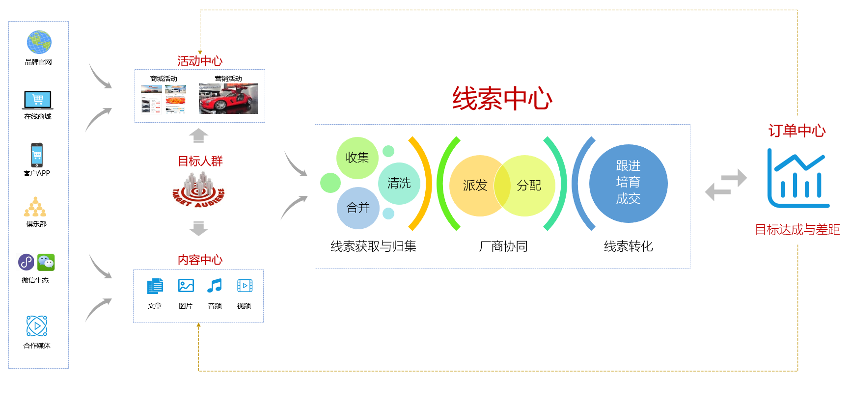 汽车行业营销规模数字化平台（5）：车企线索打点的定位与流程