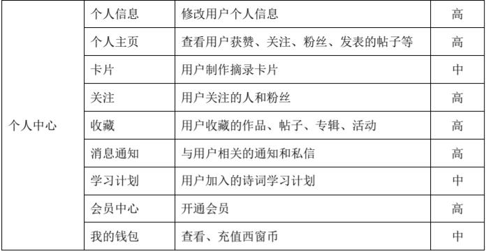 「西窗烛」产品需求文档：拆解分析核心功能