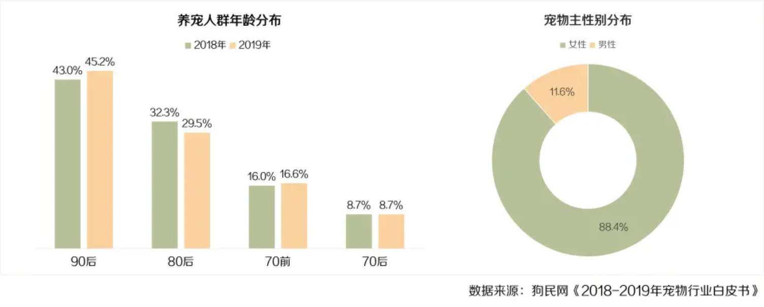 宠物电商：针对宠物人群的电商布局思考