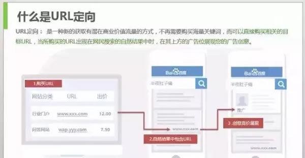 关于百度竞价URL定向推广的原理剖析和几点猜想