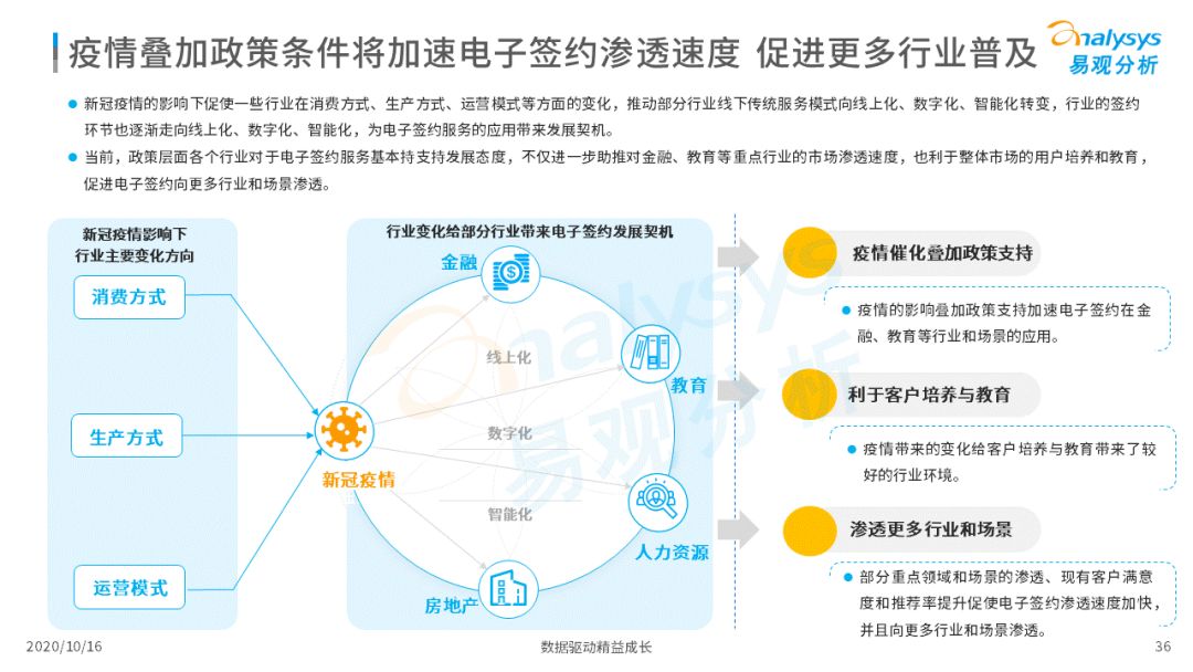 电子签约降本增效，数字化敦促场景需求增加