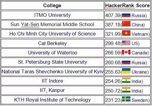 世界顶尖黑客排行榜(中国顶尖高中排行榜)